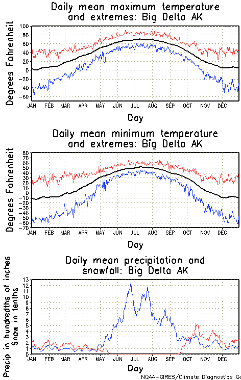 Big Delta, Alaska Annual Temperature Graph